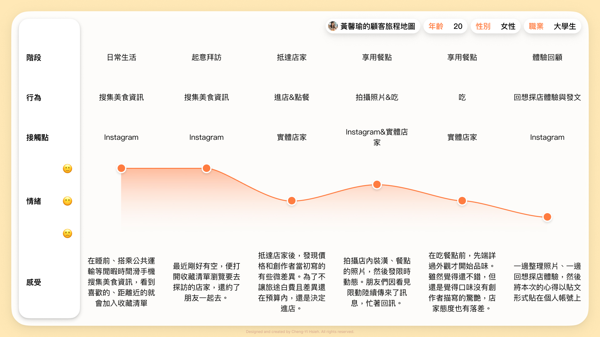 在社群經營應用UX和設計思考 顧客旅程地圖範例