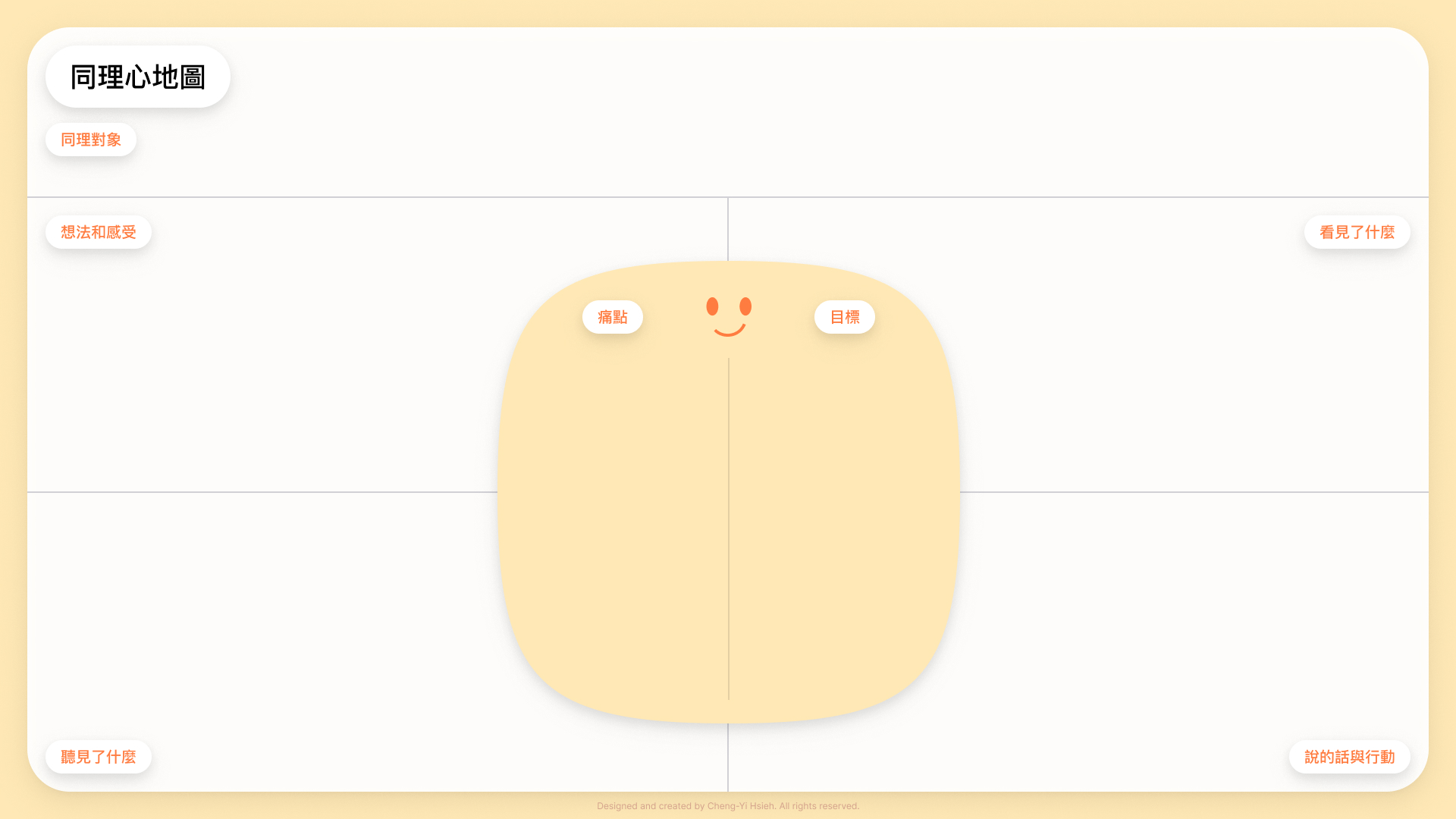 在社群經營應用UX和設計思考 同理心地圖模板