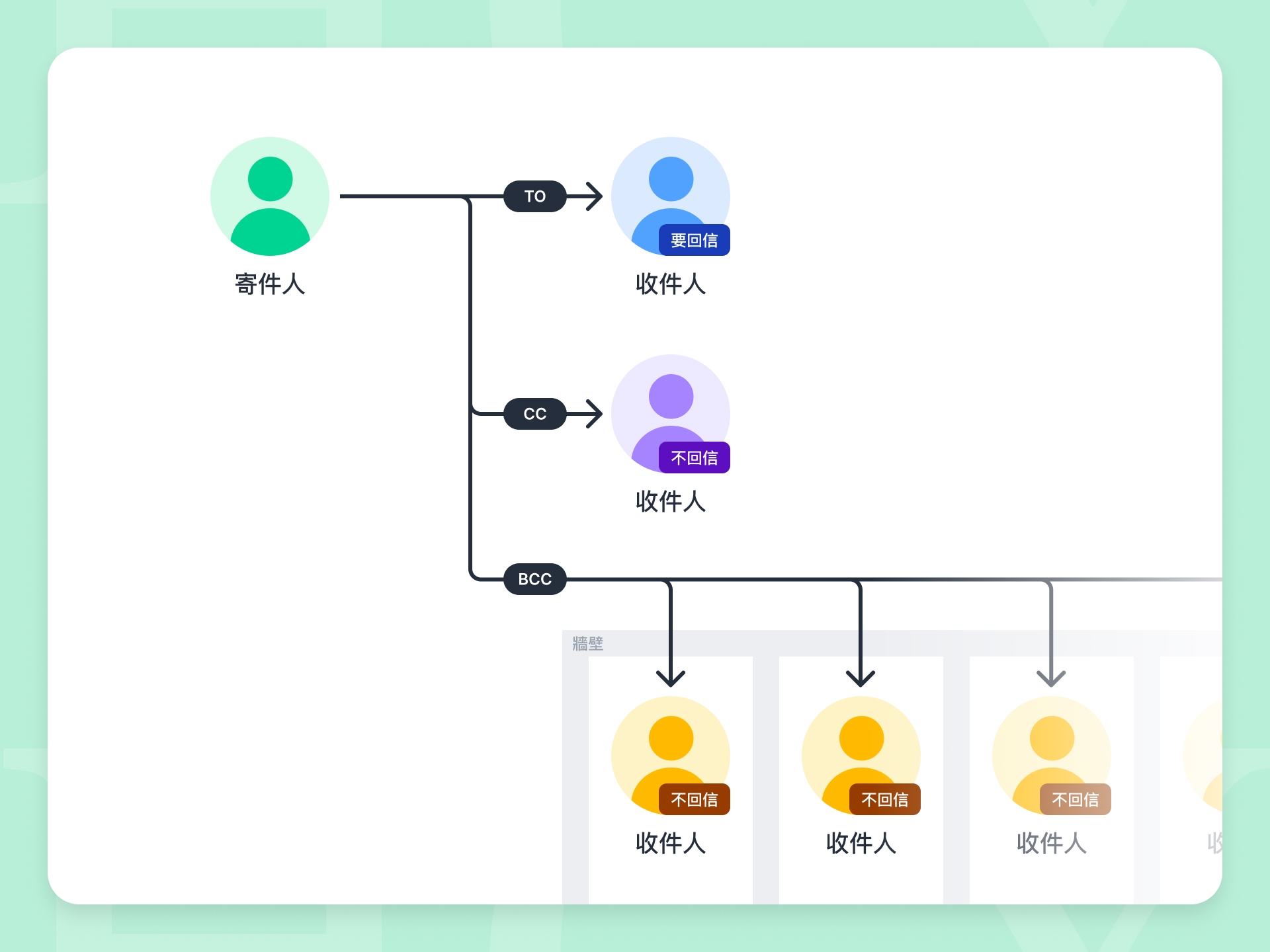 電子郵件To、CC、BCC三種寄送模式差異說明圖