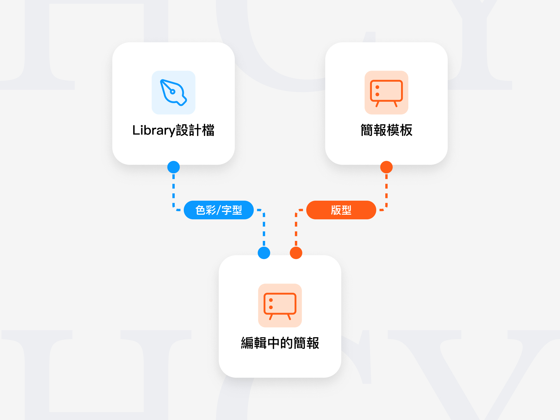 承邑牌設計秘訣 要建立具有品牌一致性的簡報，你最少需要準備另一份簡報作為模板來源，又或者使用設計檔作為Library引入